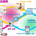 ソフトバンクテレコムとヤフーが提供する「ウルトラ集客」との連動強化