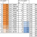 都道府県別QOM指数の平均。100サンプル以上では大阪が1位、参考では鳥取県が1位だった