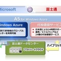 「FUJITSU Cloud PaaS A5 for Windows Azure」構成図【新規】