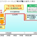 キャンペーンは12月1日から。図は光ネット[ホーム]ギガ王（ファミリーコース）」に「今スグ割」を適用した場合