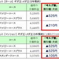 各プランにおける割引詳細