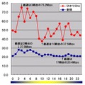 縦軸はダウン速度（Mbps）、横軸は時間帯。ひかりoneの最速時間帯は未明の3時台で、ダウン速度は75.2Mbpsに達している