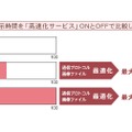 高速化サービスの概要