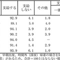 国内出張における日当の支給状況