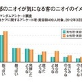 頭部のニオイが気になる客のニオイのイメージ　