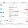 通信量300MBの目安