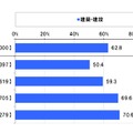 東京五輪開催による経済効果が大きいと予想している業界（年代別）