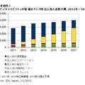 国内ビジネスモビリティ市場 端末タイプ別 法人加入者数予測、2011年～2017年