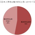 外国人女性が感じる日本人男性の印象についての意識調査