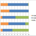 SNSのアカウントの作り直し傾向