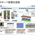 HPのサーバ仮想化