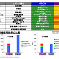 G-PONとGE-PONの比較（伊藤忠ケーブルシステム資料より）