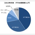 FTTH回線事業者の契約数シェア