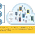 「Remote TestKit」の概要