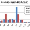 「2013-2014年　年末年始の過ごし方」に関するアンケート調査結果