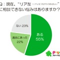 「悩み相談」に関する調査