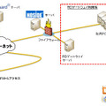 NOSiDE Secure ConnectとOniGuardのシステム構成例