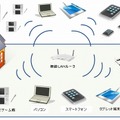 無線LANに接続できる機器