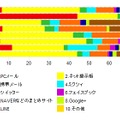 いじめや嫌がらせに使われたツール