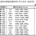 2013年生まれの名前の読み方ベスト10（女の子）