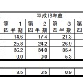 表2：資金繰り見通し指数の推移