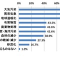 あなたが気になる環境問題を教えてください（複数回答）