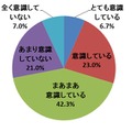 あなたは日々の生活でエコを意識していますか（単数回答）