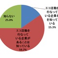 あなたは様々なエコ活動を行なっている企業があることを知っていますか（単数回答）