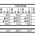 表3：業況見通し指数の推移