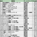 平均速度の単位はMbps（ダウンロード速度）。トップ30のみ掲載。厚木伊勢原ケーブルネットワークが圧倒的に速い