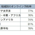 地域別オンライン予約率2012