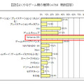 よくやるゲーム機の種類