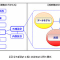 外部設計工程と技術検討分野の関係