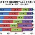 冬物衣類を購入する際に重視することをお選びください