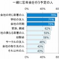 一緒に忘年会を行う予定の人