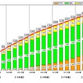 ブロードバンド（CATV、DSL、FTTH）契約数の推移