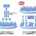 バックアップデータの冗長化：3重障害にも対応