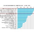 2014年の気になる出来事1位は「消費税8%への税率引き上げ」