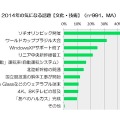 2014年の気になる出来事1位は「消費税8%への税率引き上げ」