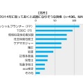 2014年の気になる出来事1位は「消費税8%への税率引き上げ」