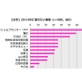 2014年の気になる出来事1位は「消費税8%への税率引き上げ」