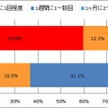 現在メインで投稿しているSNSの投稿頻度