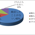 「多様化する結婚意識に関する意識調査」結果