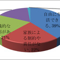 「多様化する結婚意識に関する意識調査」結果