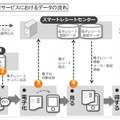 電子購買証明サービスにおけるデータの流れ