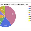 過去最高でどのくらい「いいね!」をもらったことがあるか