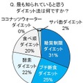 もっとも知られていると思うダイエット法