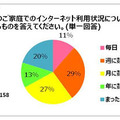 子供のインターネット利用頻度