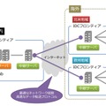 海外と日本に中継サーバを設置する実証実験イメージ