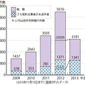 オンラインゲームに関する相談件数